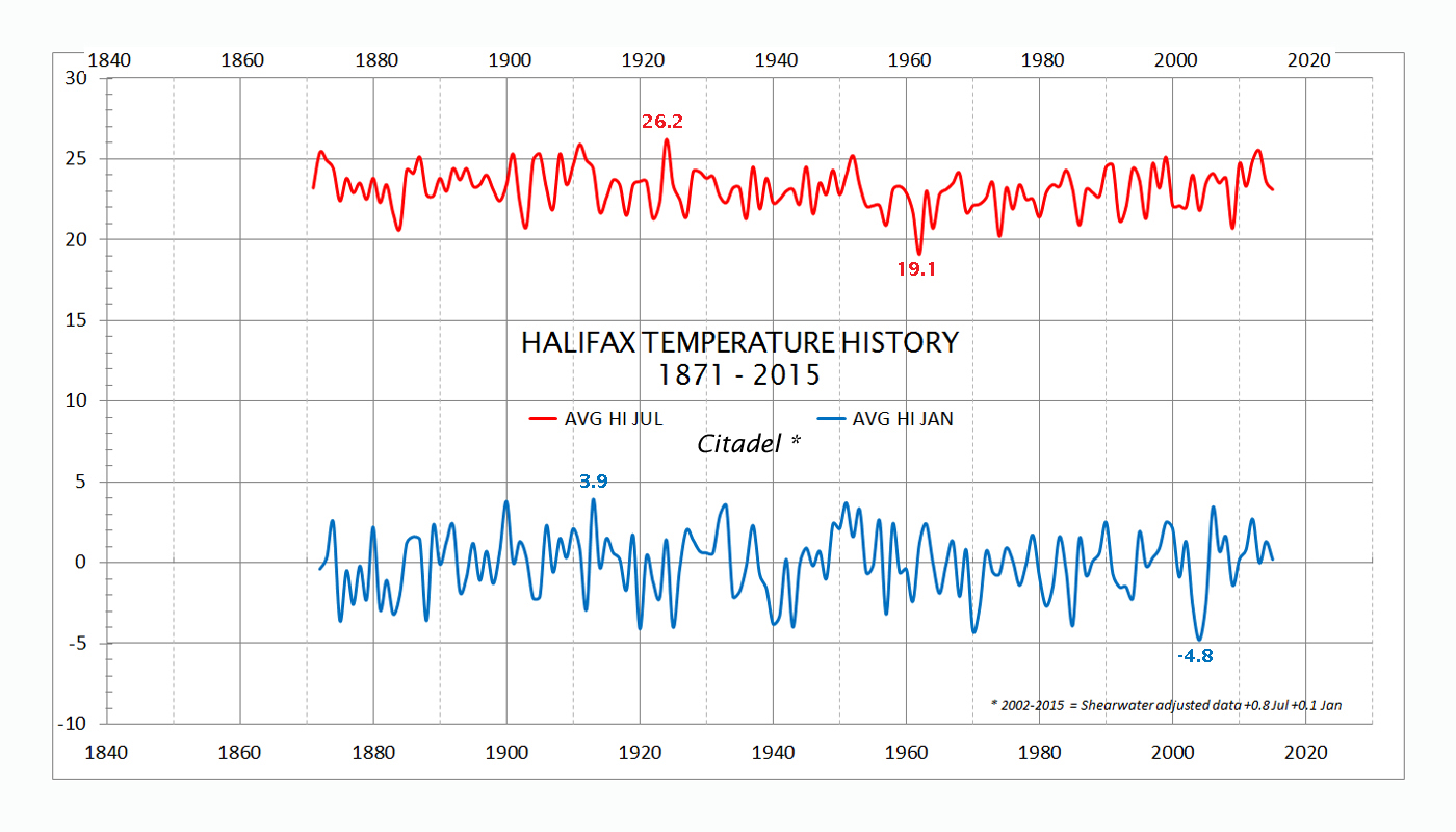 Temperature History